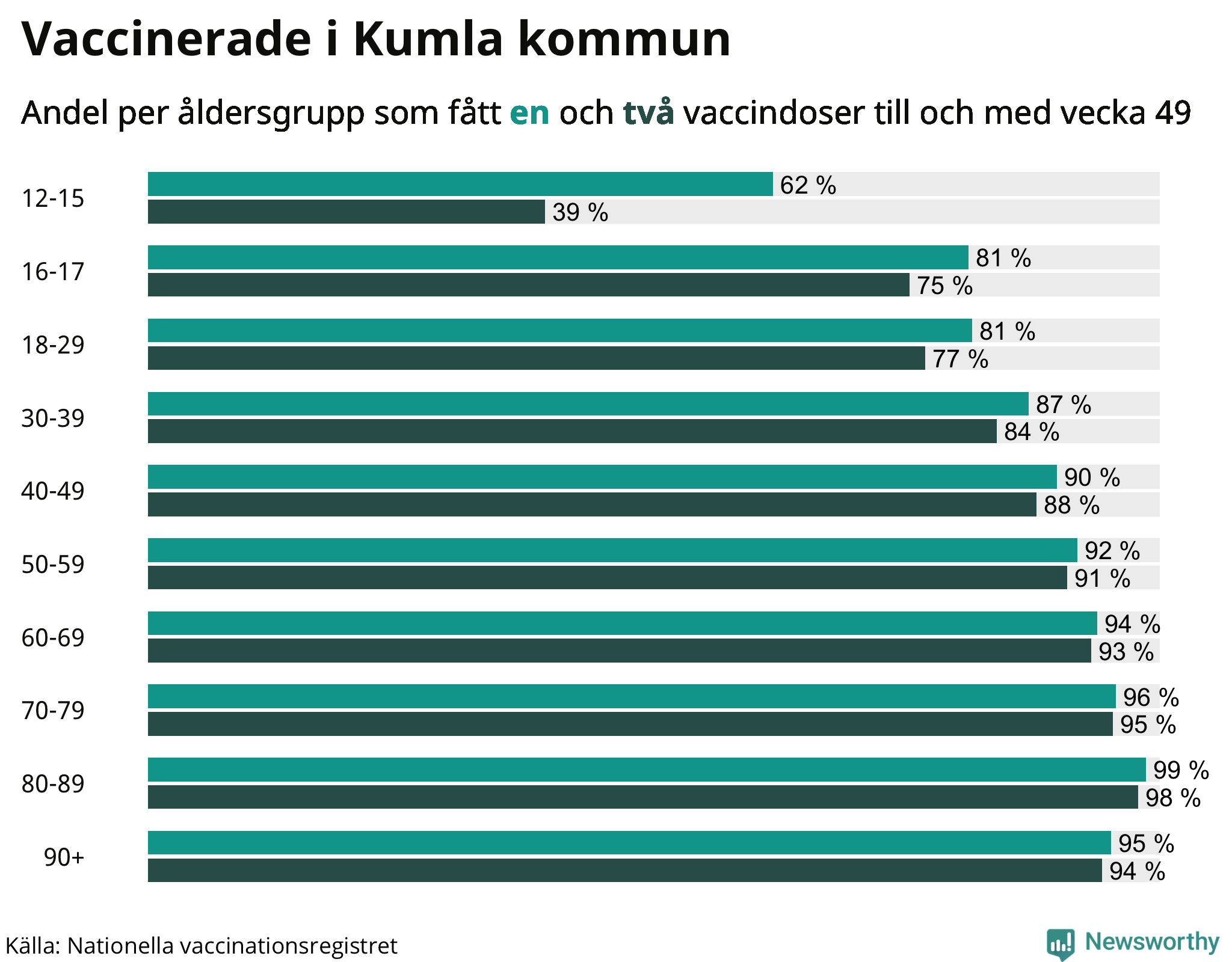 Graf över vaccinerade per åldersgrupp